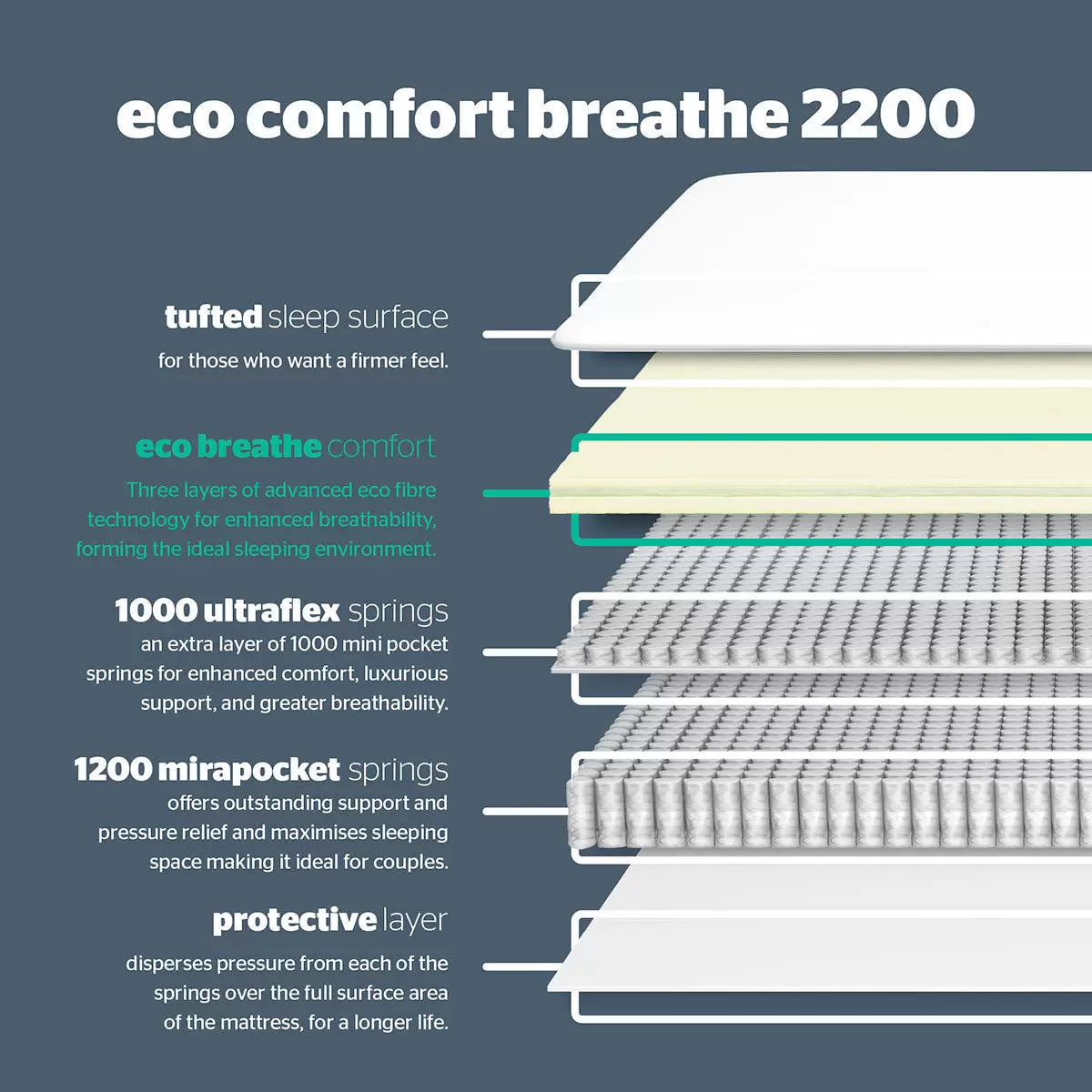 Silentnight 2200 Eco Comfort Breathe Mattress, Single